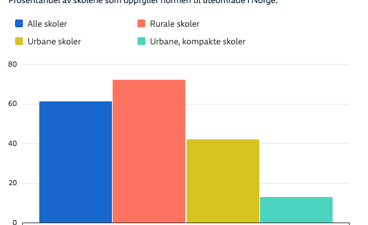 diagram, søylediagram